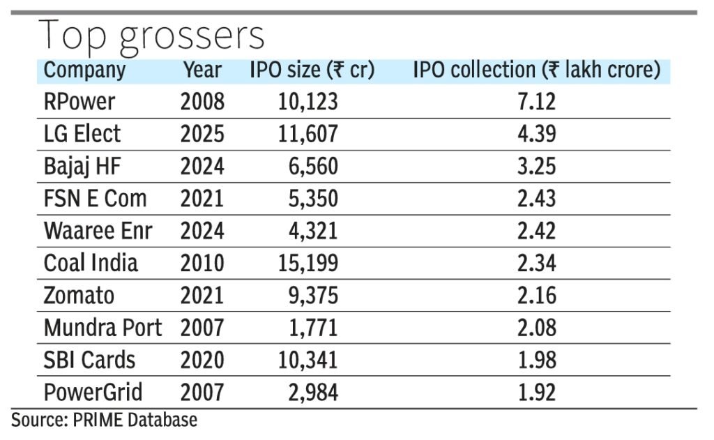 Top IPO Grossers Top IPO Grossers