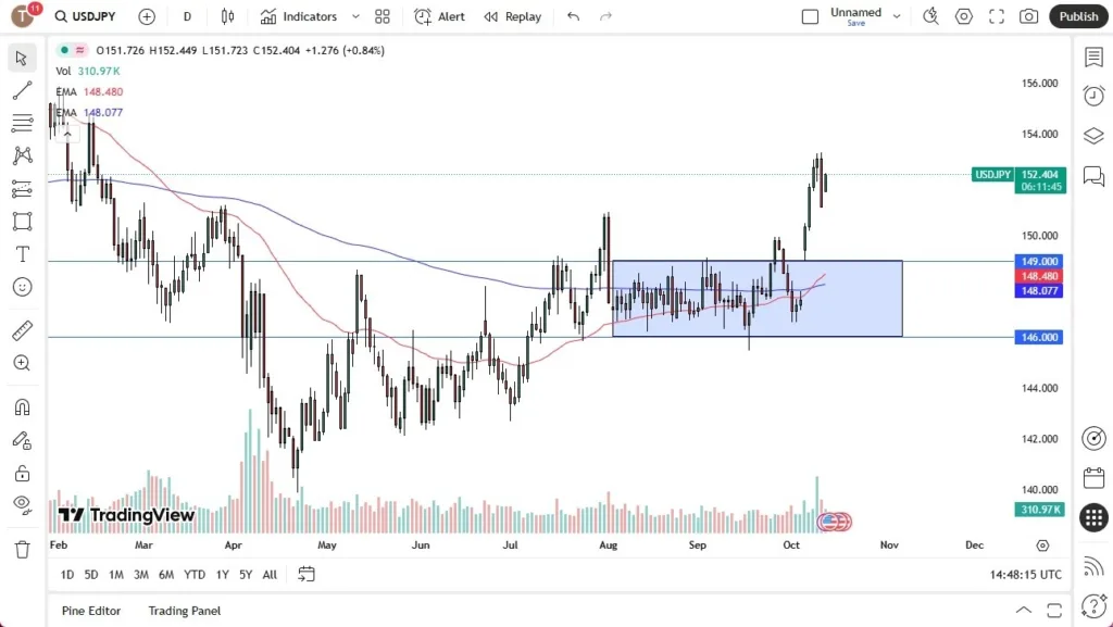 USD/JPY Forecast 14/10:US Dollar Resumes Bullish