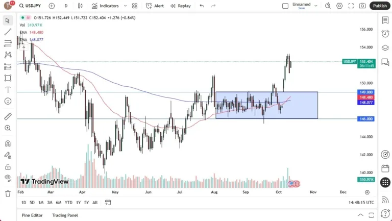 USD/JPY Forecast 14/10:US Dollar Resumes Bullish USD/JPY Forecast 14/10:US Dollar Resumes Bullish