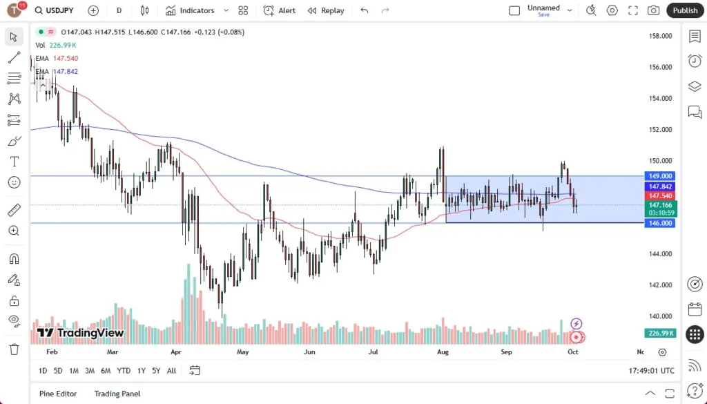 USD/JPY Forecast oday 03/10: Testing Support (Video&Chart)