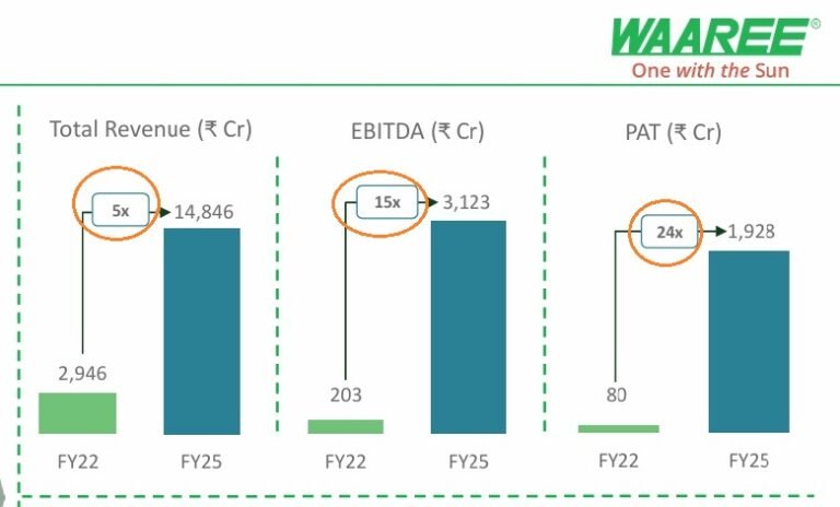 Waaree: What hyperscaling looks like Waaree: What hyperscaling looks like