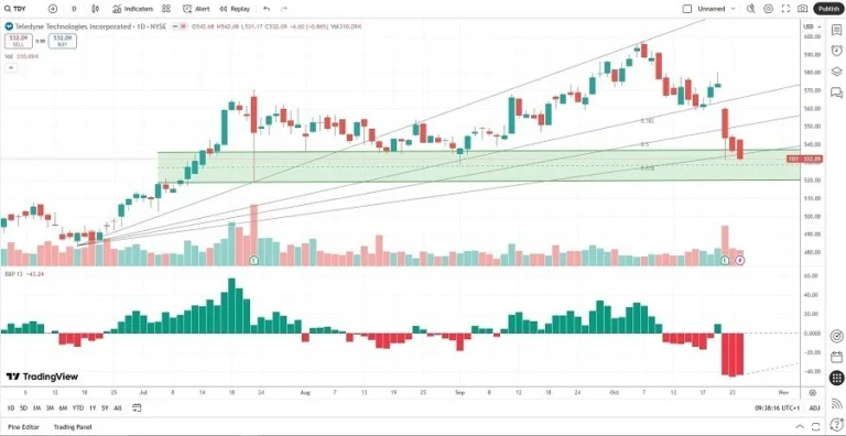 War Stocks – 26/10: Best to Buy Now (Charts) War Stocks – 26/10: Best to Buy Now (Charts)