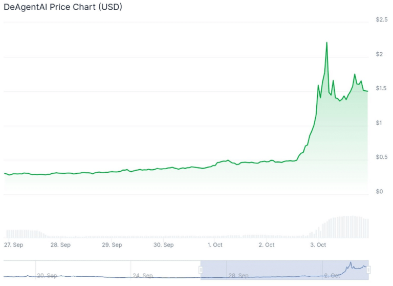 What is DeAiAgent? AIA Price Prediction After 190% Overnight Pump