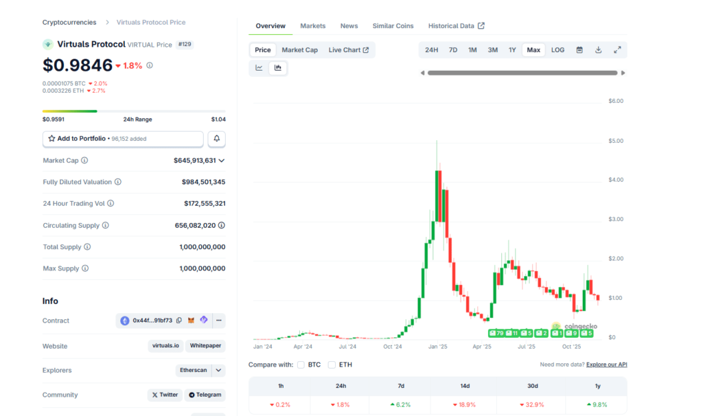 AI Agent On Virtuals Protocol Stole 0,000: A Blessing In Disguise For Verified Bots And VIRTUAL Crypto? AI Agent On Virtuals Protocol Stole 0,000: A Blessing In Disguise For Verified Bots And VIRTUAL Crypto?