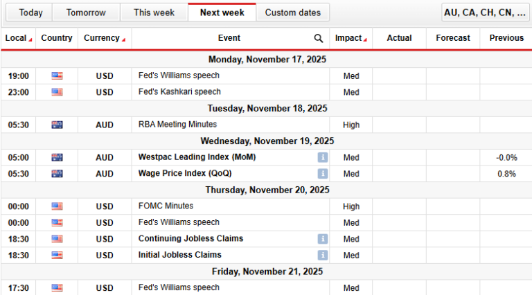 AUD/USD Weekly Forecast: Aussie Holds Firm Ahead of RBA, FOMC Minutes AUD/USD Weekly Forecast: Aussie Holds Firm Ahead of RBA, FOMC Minutes