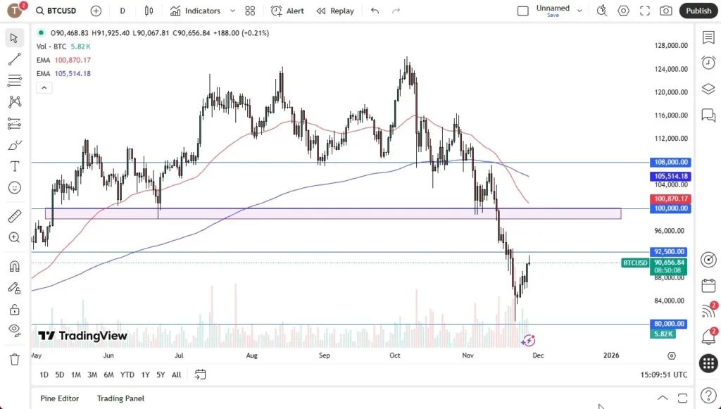 BTC/USD Forecast 28/11: Attempted to Recover (Chart)