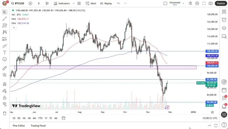 BTC/USD Forecast 28/11: Attempted to Recover (Chart)