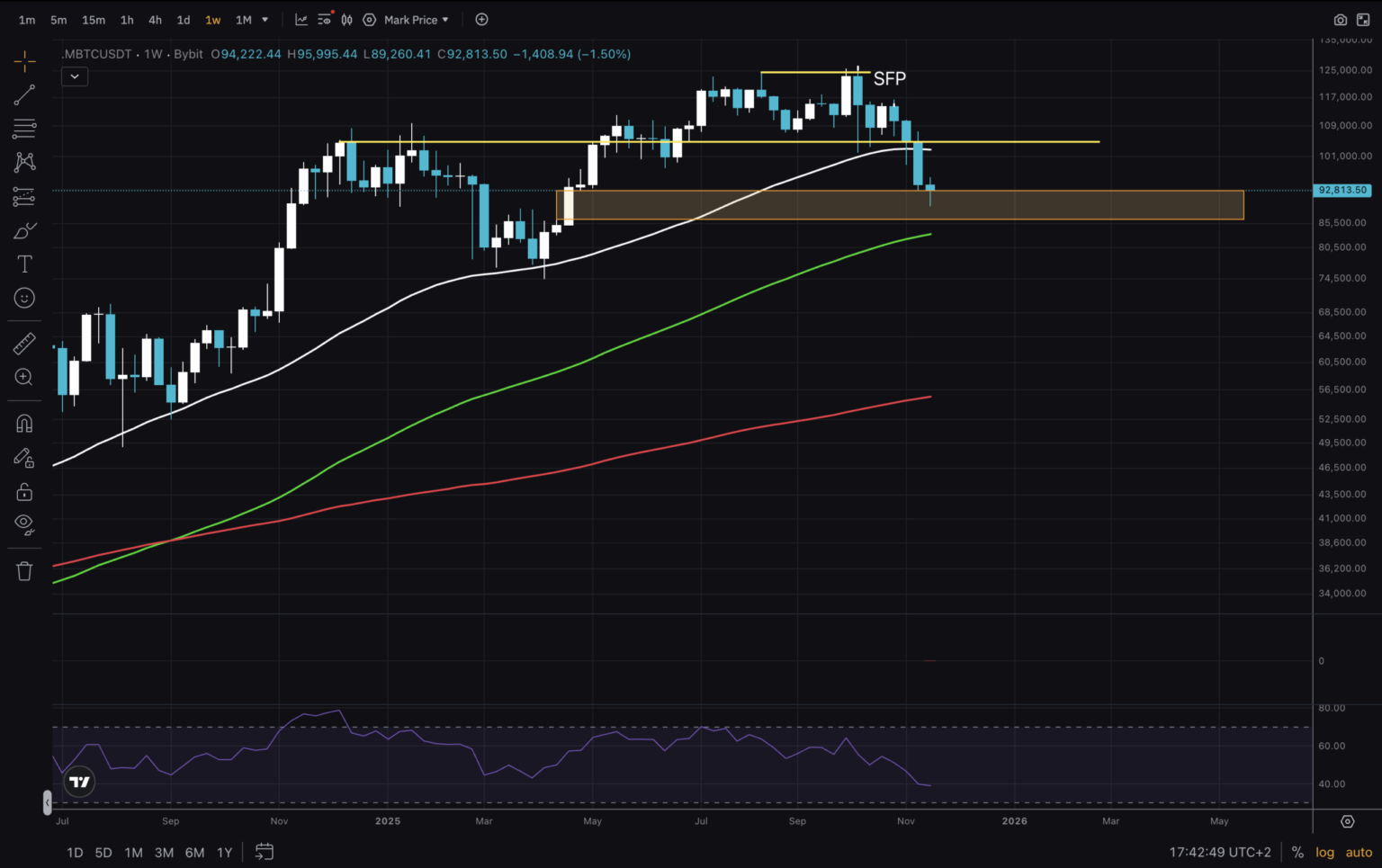 Bitcoin Price Drops Below ,000: Where Are The Bulls? Bitcoin Price Drops Below ,000: Where Are The Bulls?