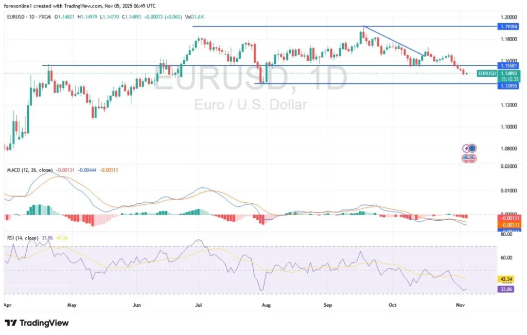 EUR/USD Analysis 05/11: Technical Indicators (Chart) EUR/USD Analysis 05/11: Technical Indicators (Chart)