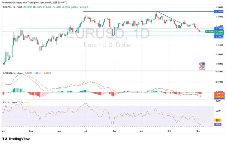EUR/USD Analysis 05/11: Technical Indicators (Chart)