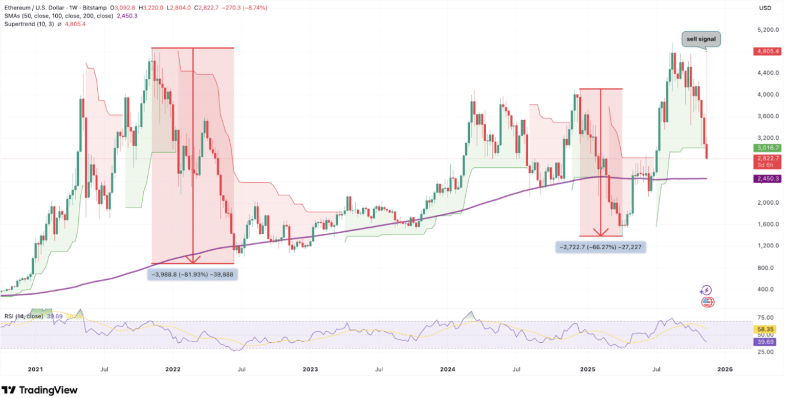 Ethereum Price Prediction After K Lost: What Happens to ETH DATs Now Paper Gains Are Gone?