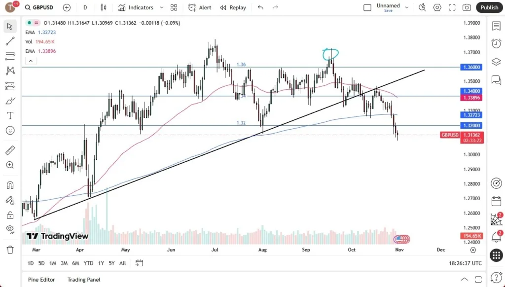 GBP/USD Forecast Today 03/11: Facing Pressure (Chart)