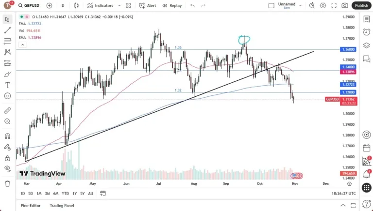 GBP/USD Forecast Today 03/11: Facing Pressure (Chart)