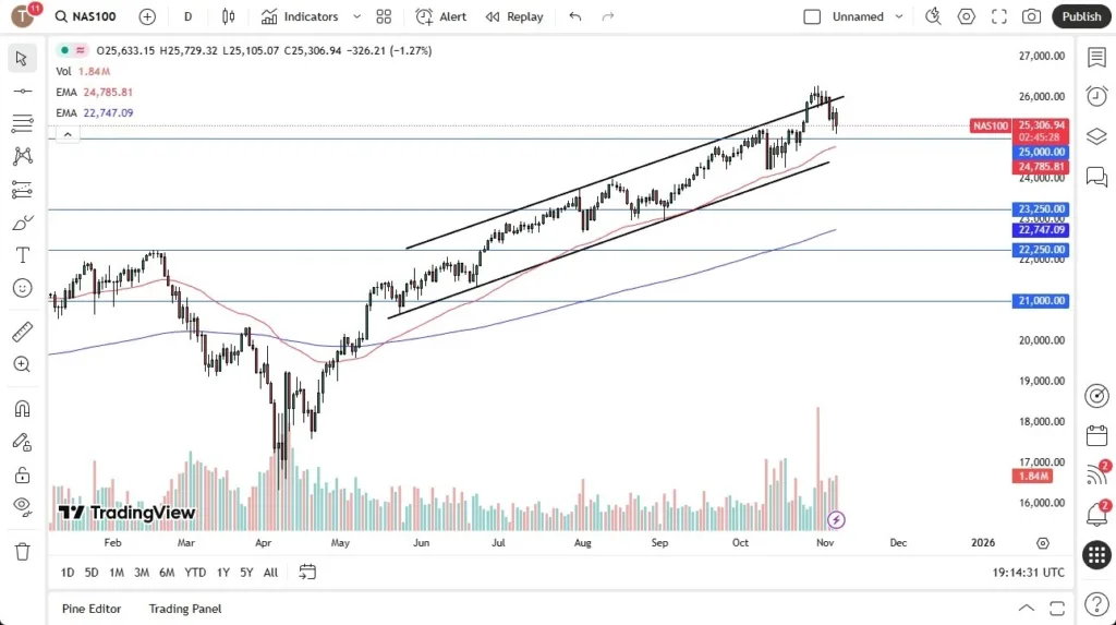 Nasdaq Forecast 07/11: Falls Toward 25,000 (Chart)