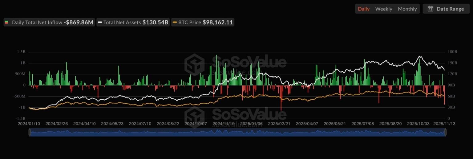 Saylor Hits Back at Rumours: We’re Still Buying – But Will BTC USD Survive Low Volume Weekend? Saylor Hits Back at Rumours: We’re Still Buying – But Will BTC USD Survive Low Volume Weekend?