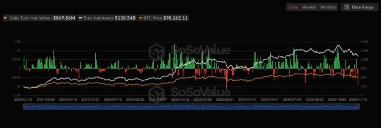 Saylor Hits Back at Rumours: We’re Still Buying – But Will BTC USD Survive Low Volume Weekend?