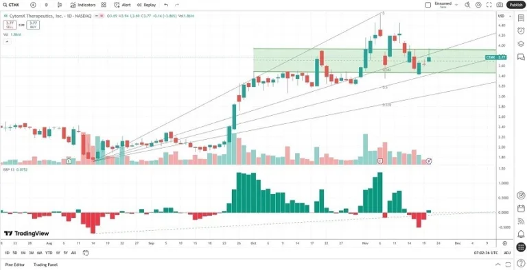 Stocks Analysis – 23/11: Best Cheap Stocks to Buy (Charts)
