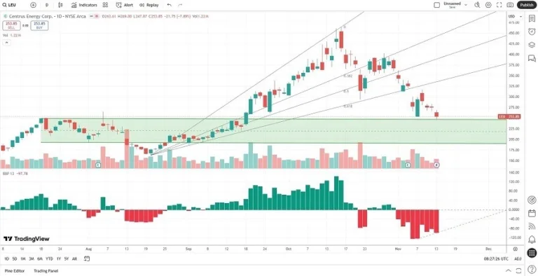 Stocks Today – 16/11: Best Nuclear Energy to Buy (Charts)