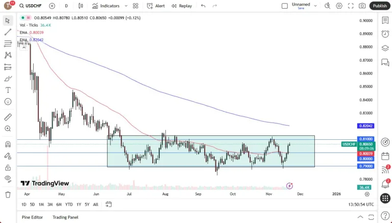 USD Continues to Rally (Chart)