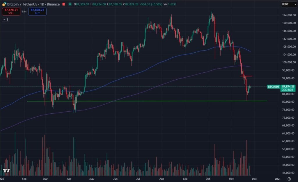 Will Bitcoin Price Hodl Support? BTC USD Price Prediction, 3 Reasons Why The Crypto Market is Crashing Explained