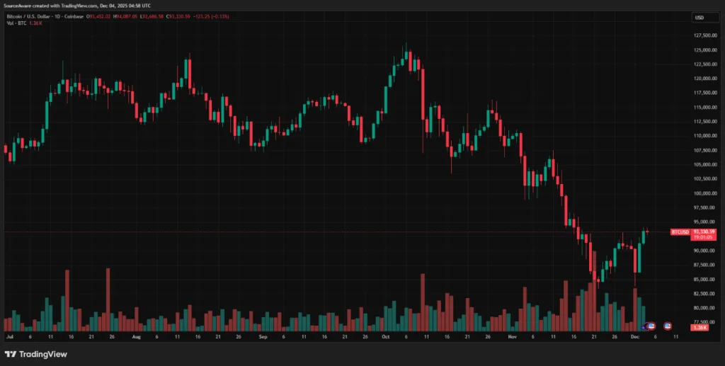 Bitcoin Crashed 36% in November