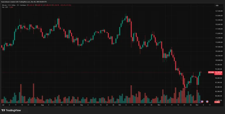 Bitcoin Crashed 36% in November