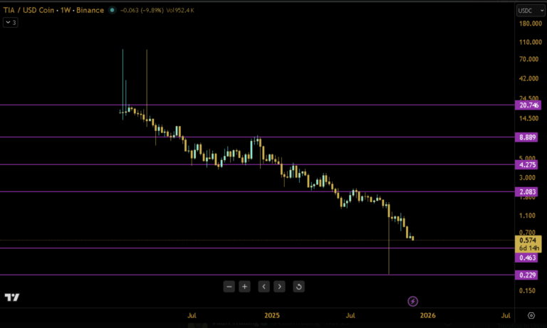 Celestia Ecosystem Begins to Crumble: TIA Price Prediction as Astria Network Shuttered