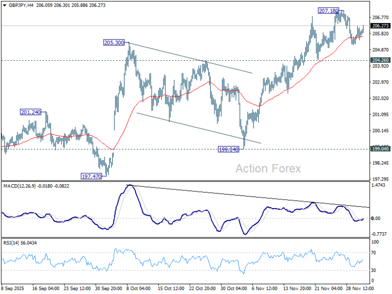 GBP/JPY Daily Outlook – ActionForex GBP/JPY Daily Outlook – ActionForex