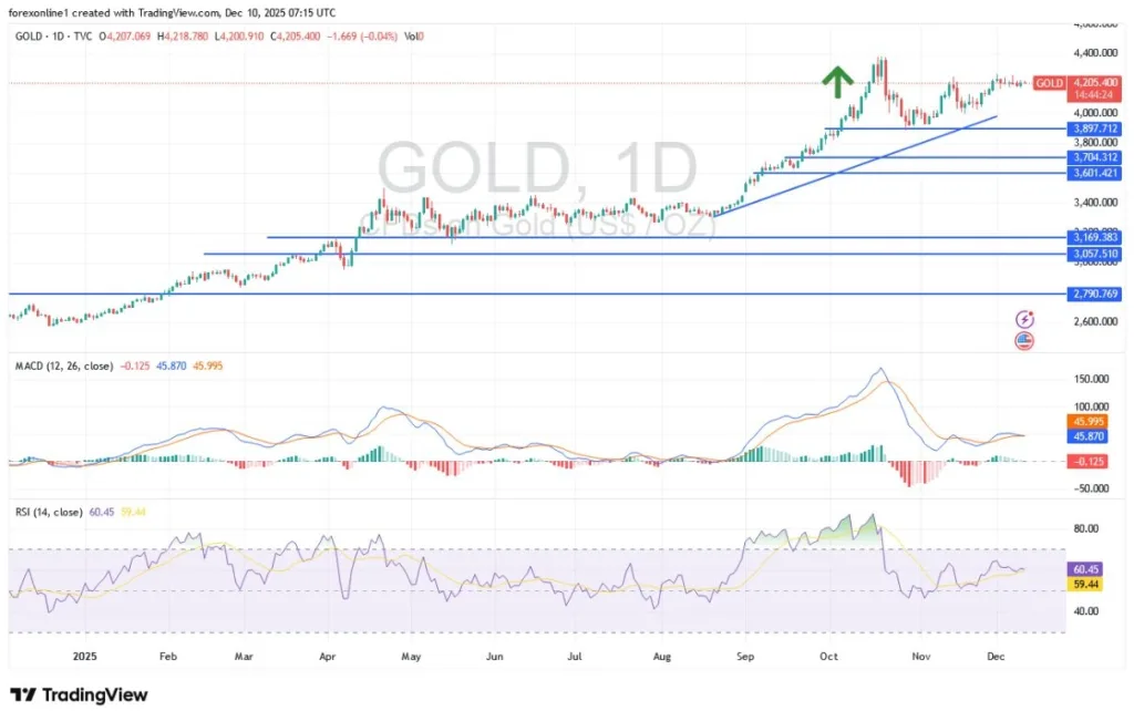 Gold Trading in Current Range (chart)