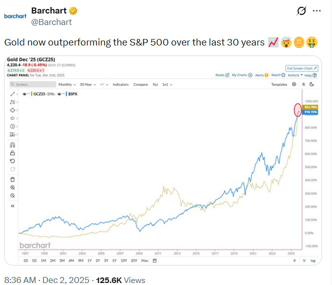 Gold > S&P 500 Gold > S&P 500
