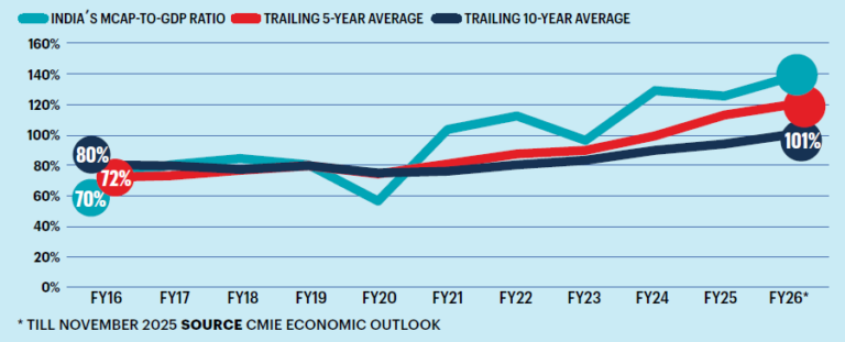 India’s MCap-To-GDP Ratio India’s MCap-To-GDP Ratio