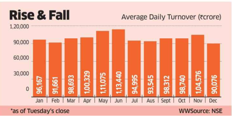 NSE: Vanishing Volumes