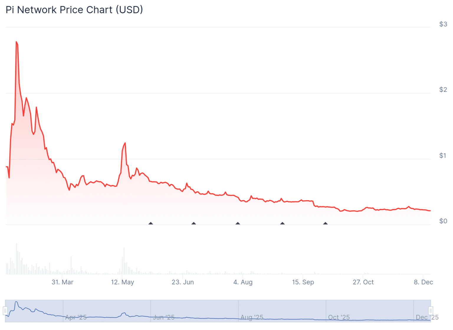 Pi Crypto Network Faces Renewed Sell Pressure After Core Team Moves 2 Million Tokens Pi Crypto Network Faces Renewed Sell Pressure After Core Team Moves 2 Million Tokens