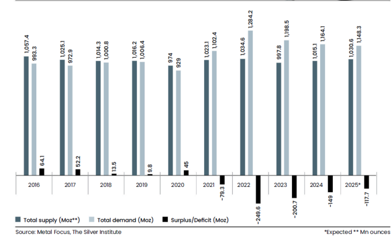 Silver: Demand & Supply Silver: Demand & Supply