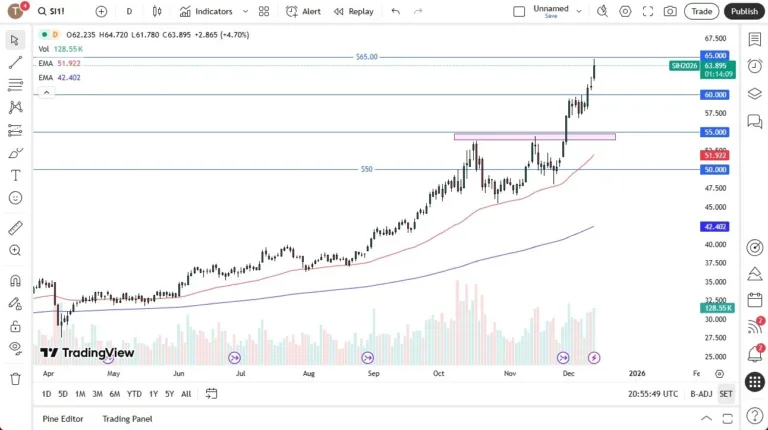 Silver Forecast 12/12: Breakout Imminent (video) Silver Forecast 12/12: Breakout Imminent (video)