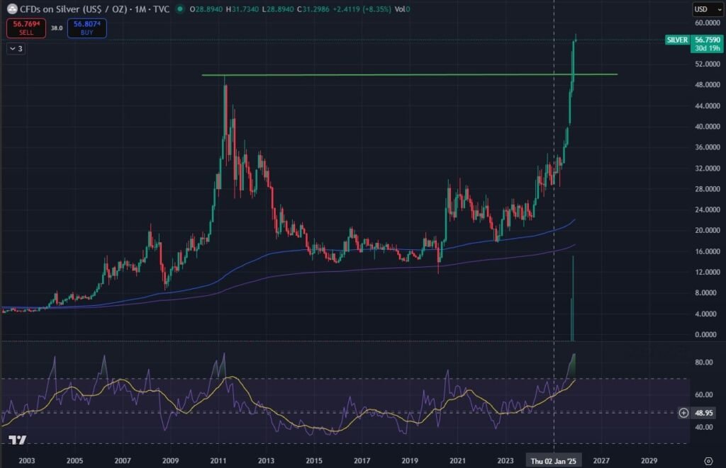 Silver Slams New ATH, Gold Fires Up as BTC Price Dumps: Why Did Crypto Crash? Is a Recession Here?