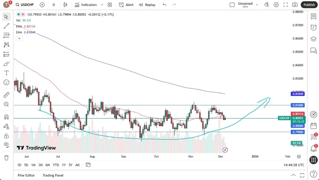Support as Traders Eye Fed (Chart)