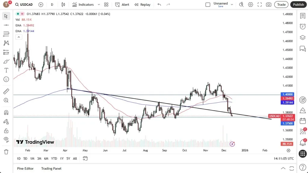 Tests Support at 1.3750 (Video) Tests Support at 1.3750 (Video)