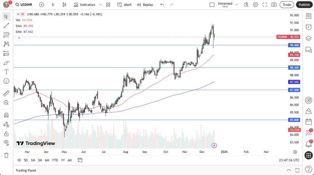 USD Stabilizes After RBI (Chart)