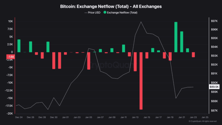 17,000 Bitcoin Hit Exchanges — Is a Deeper BTC Pullback to ,000 Coming?