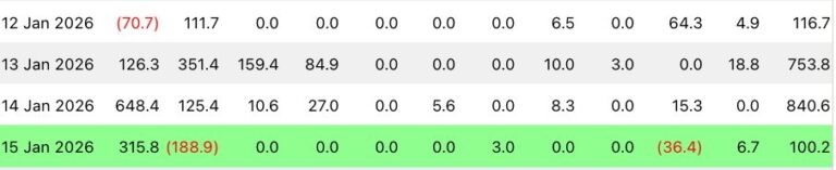 Bitcoin Logs Third Weekly Gain as ETF Money Quietly Flows In