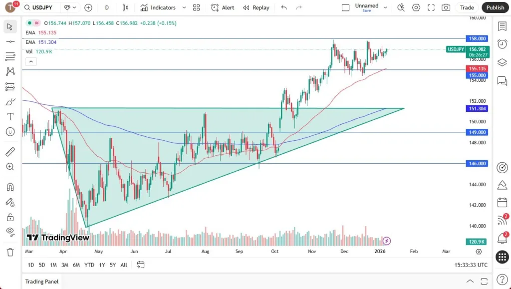Carry Trade Momentum Builds (Chart)
