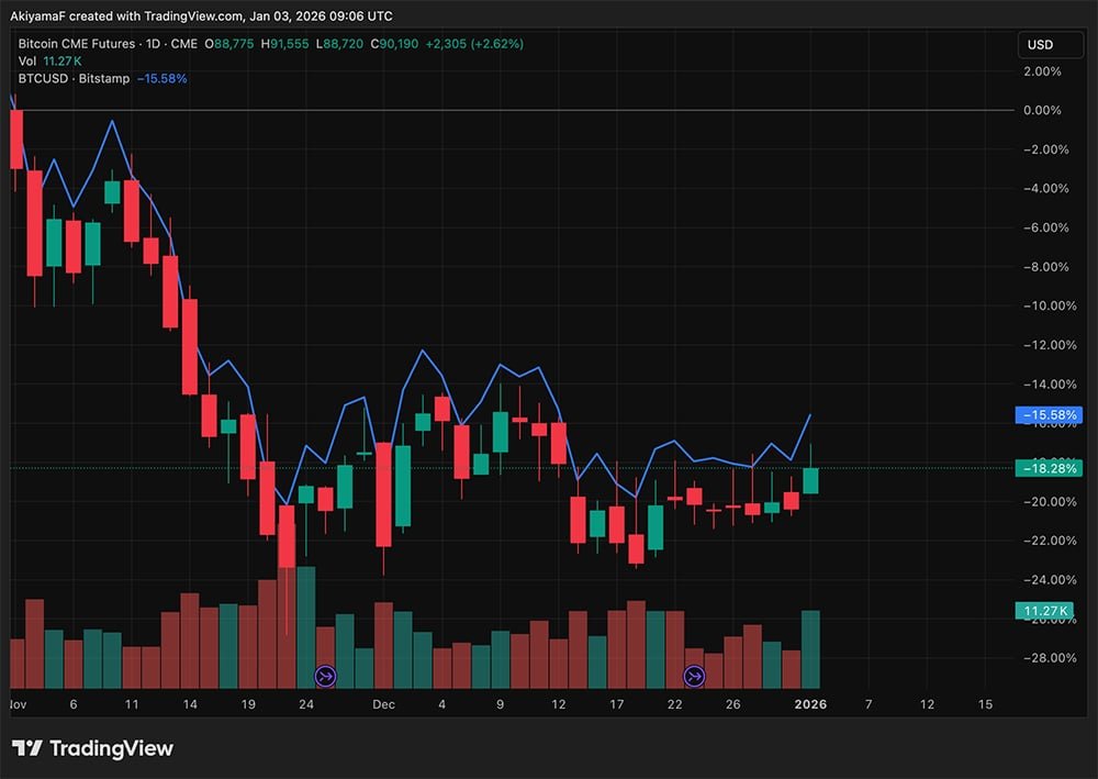Crypto Market News Today, January 3: Bitcoin Dominance Drops Under 60% as Whale Opened Big Ethereum Long, Betting on Price Pump Crypto Market News Today, January 3: Bitcoin Dominance Drops Under 60% as Whale Opened Big Ethereum Long, Betting on Price Pump