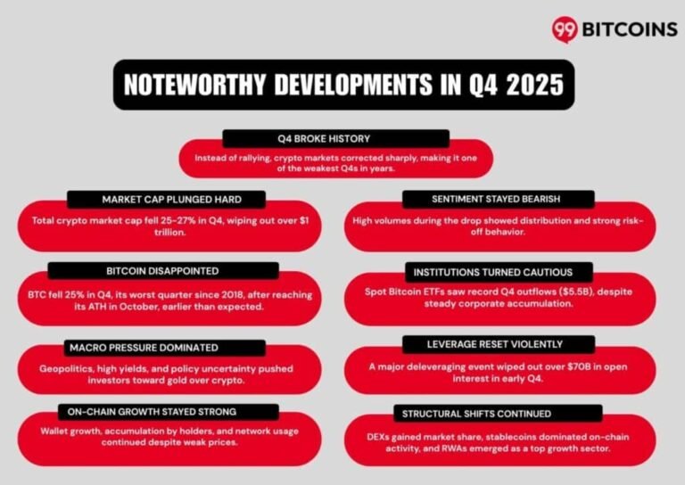 Crypto’s “Best Quarter” Didn’t Show Up: Q4 2025 Wiped T As Bitcoin Slid And Institutions Split