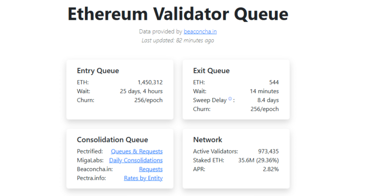 Ethereum Staking Queue Jumps to 1.4M ETH, ETH USDT To ,000?