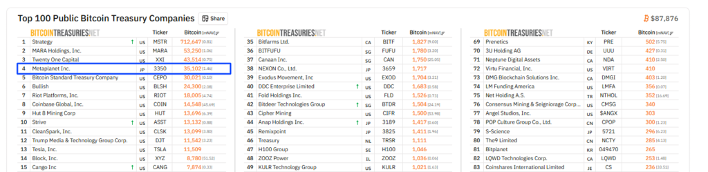 Metaplanet Plans 7M Bitcoin Buy Using Overseas Stock Deal