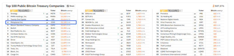 Metaplanet Plans 7M Bitcoin Buy Using Overseas Stock Deal