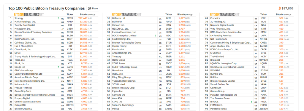 Michael Saylor Buys 4M in Bitcoin BTC as Markets Panic