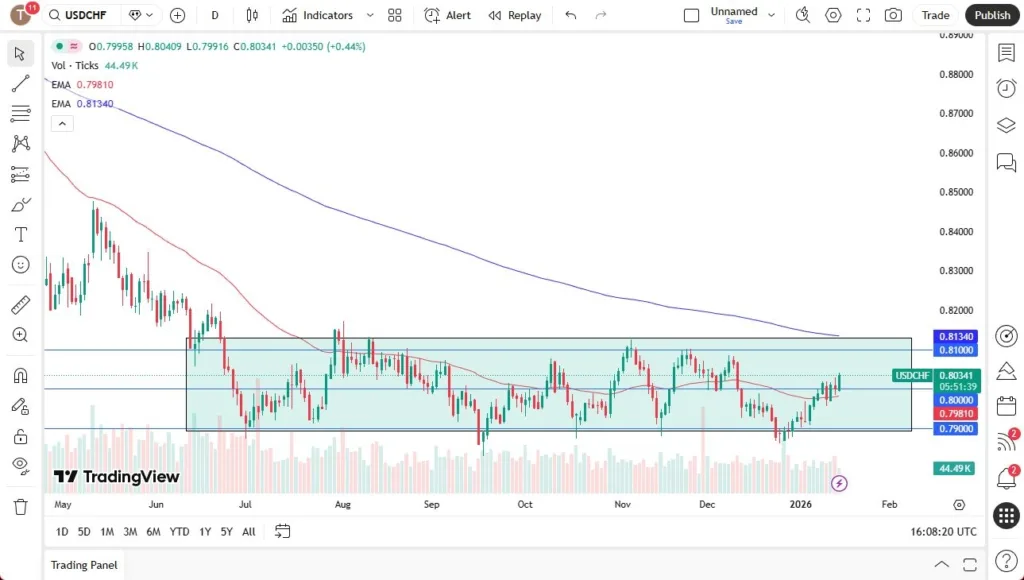 SNB Policy Support USD Strength (Chart)