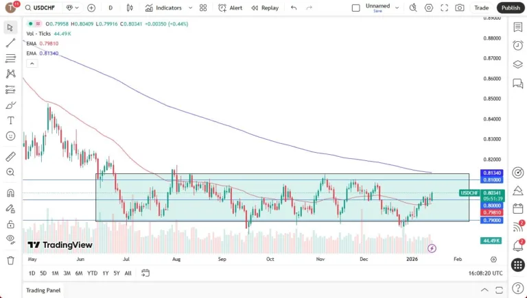 SNB Policy Support USD Strength (Chart)